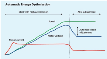 Đồ thị dòng áp chế độ AEO: Dòng áp giảm khi tải giảm, tốc độ không đổi